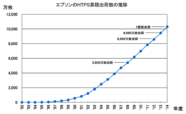 セイコーエプソン、HTPSの出荷数が1億枚突破