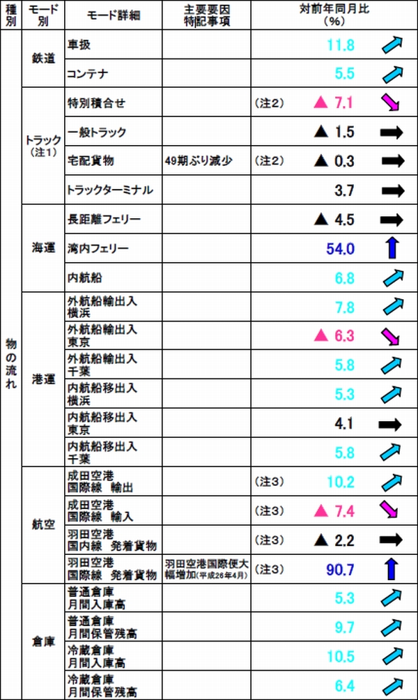 関東の輸送動向、宅配貨物が49期ぶりに減少