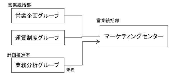 JR貨物、マーケティング戦略強化で新部署設置