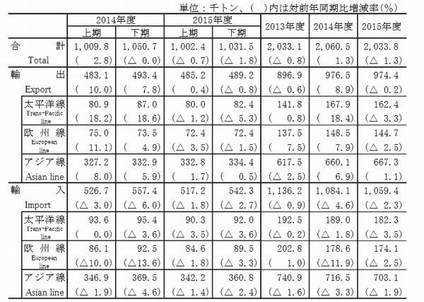 ▲国際航空貨物輸送量の見通し（出所：日通総研）