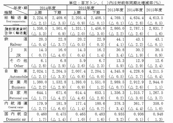 ▲国内貨物輸送量（出所：日通総研）