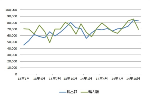 中部空港、11月の貿易収支は32.7％増