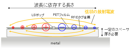 富士通研、金属・人体に装着できる薄型RFIDタグ開発