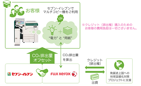 富士ゼロックス、コピー機利用時のカーボン・オフセットを開始