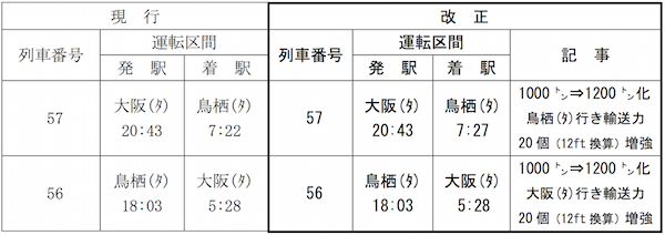 テーマは「うねりへの対応」、JR貨物が新ダイヤ発表