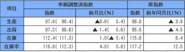 ▲2010年=100（出所：経済産業省）