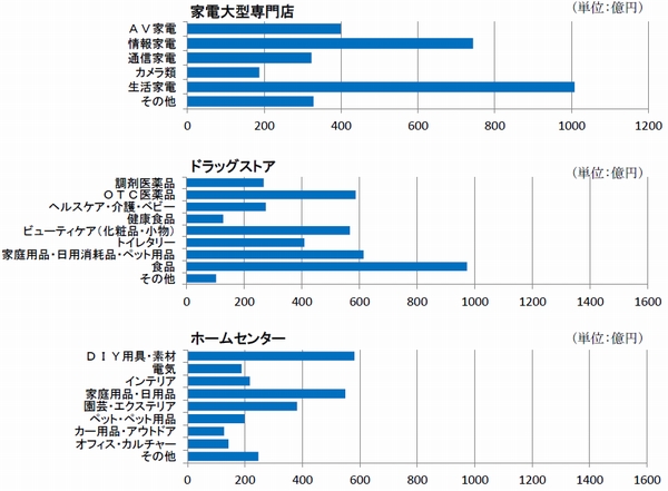 10月の専門店販売統計、家電大型専門店が前月比4.4％減