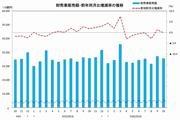 10月の商業販売額0.3％増加