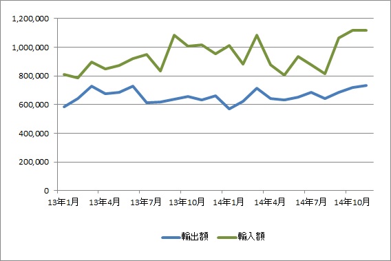 成田空港、11月の輸出額が16.3％増、5か月連続