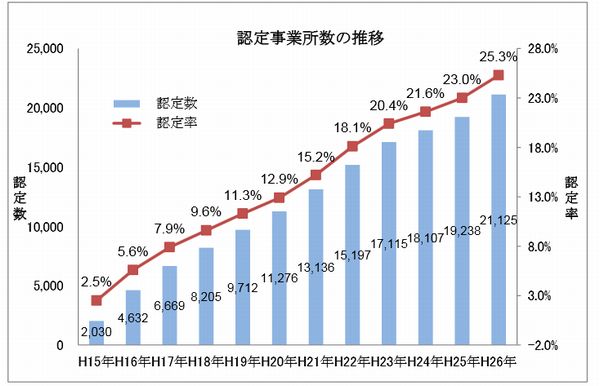 全ト協、運送事業所のGマーク認定率は25.3％に拡大