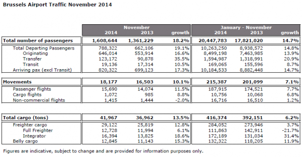 ブリュッセル空港、11月の貨物取扱量が13.5％増
