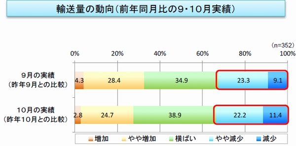 車両不足深刻化、6割が「新規受注に対応できない」と回答