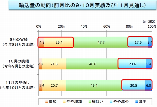 車両不足深刻化、6割が「新規受注に対応できない」と回答