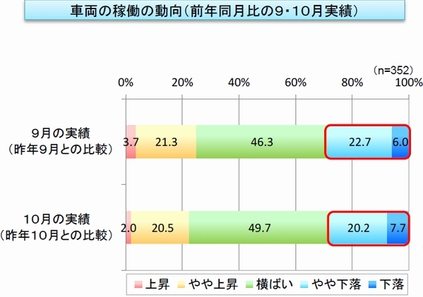 車両不足深刻化、6割が「新規受注に対応できない」と回答