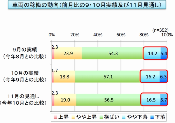 車両不足深刻化、6割が「新規受注に対応できない」と回答