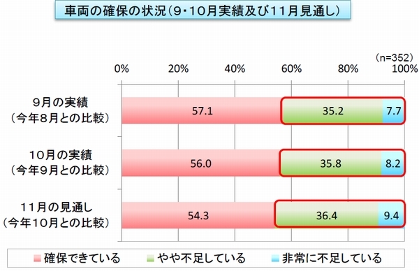 車両不足深刻化、6割が「新規受注に対応できない」と回答