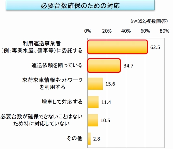 車両不足深刻化、6割が「新規受注に対応できない」と回答