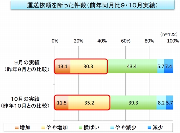 車両不足深刻化、6割が「新規受注に対応できない」と回答