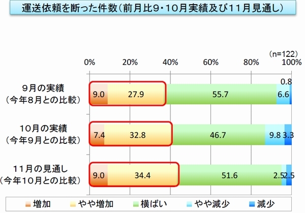 車両不足深刻化、6割が「新規受注に対応できない」と回答