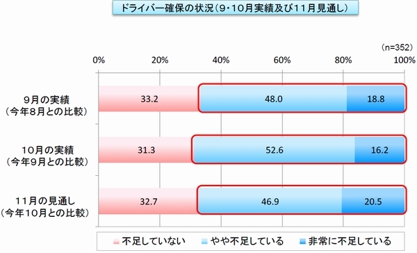 車両不足深刻化、6割が「新規受注に対応できない」と回答