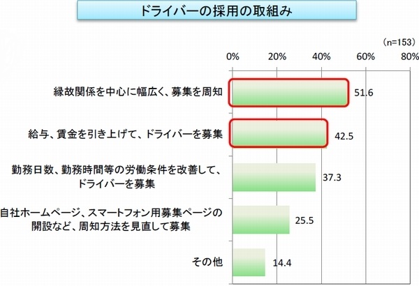 車両不足深刻化、6割が「新規受注に対応できない」と回答