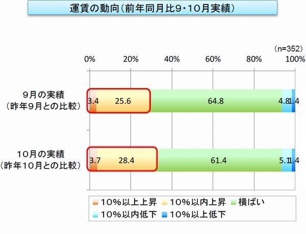 車両不足深刻化、6割が「新規受注に対応できない」と回答