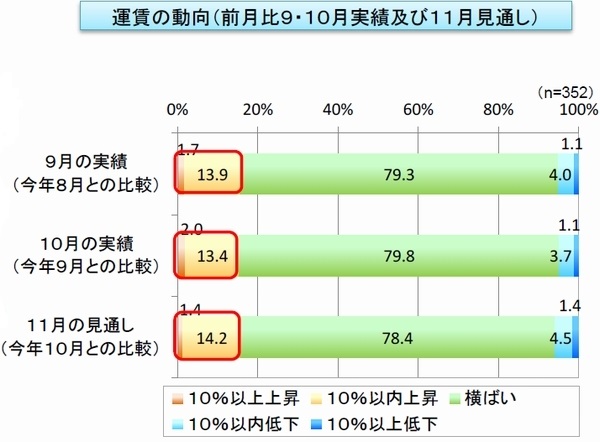 車両不足深刻化、6割が「新規受注に対応できない」と回答