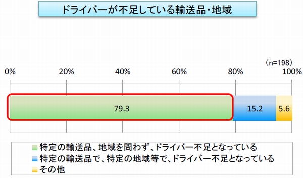 車両不足深刻化、6割が「新規受注に対応できない」と回答