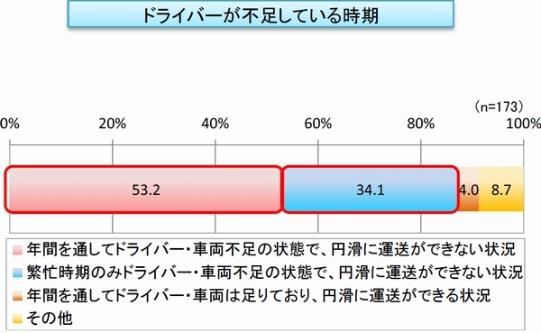 車両不足深刻化、6割が「新規受注に対応できない」と回答