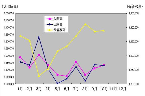 ▲入出庫高・保管残高の推移（出所：大阪倉庫協会）