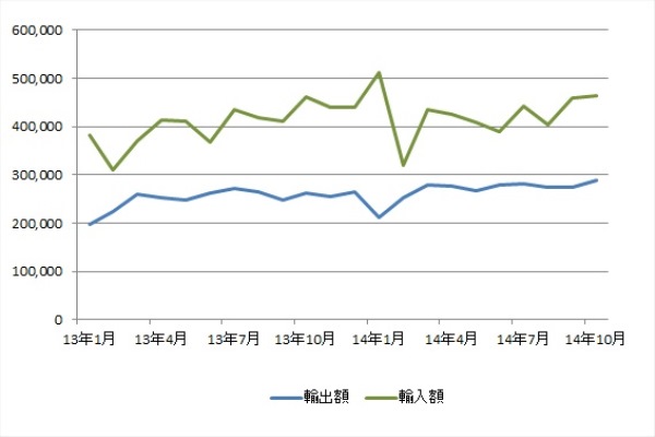 大阪港、19か月連続で輸出増加