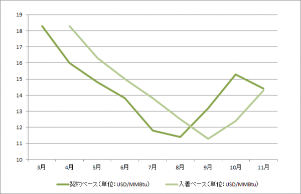 10月のスポットLNG価格（入着ベース）が15.3％上昇01