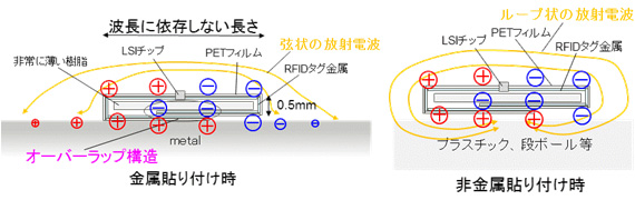 富士通研、金属・人体に装着できる薄型RFIDタグ開発