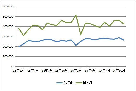 大阪港、11月の貿易赤字1587億円