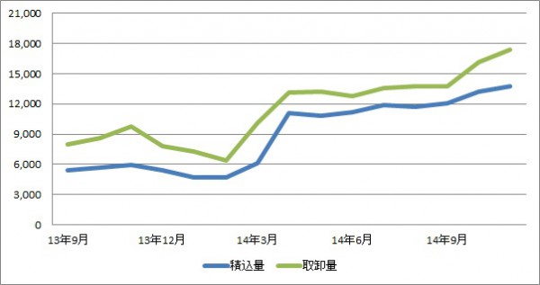 羽田空港、11月の貨物取扱量3.1万トン、東京税関調べ