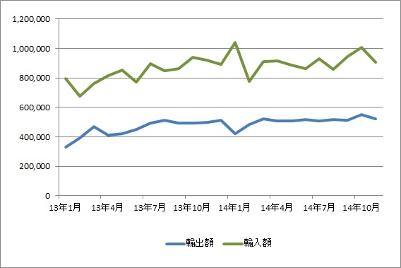 東京港、11月の輸入額が2年3か月ぶりに減少