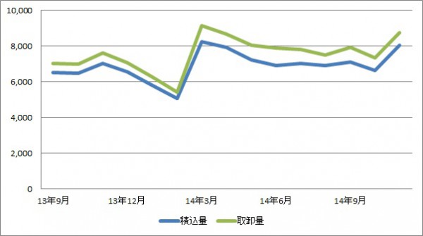 那覇空港、11月の貨物取扱量、11か月連続増