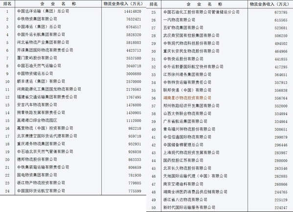 中国物流上位50社の売上高、14年度は5.5％増加