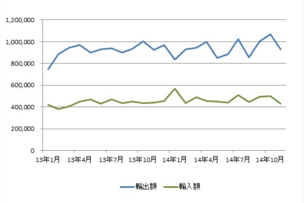 名古屋港、11月の輸出入額、3か月ぶりに減少