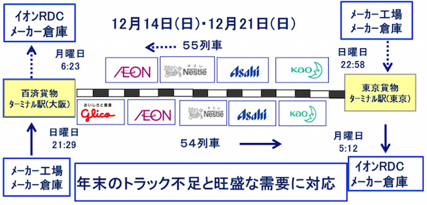 イオンなど6社、東京・大阪間で年末輸送専用列車