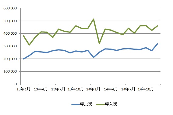 大阪港、14年12月の貿易赤字は1419億円