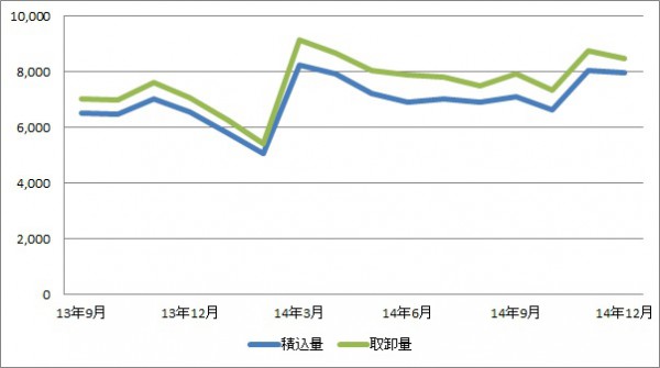 那覇空港、14年12月の貨物総取扱量、12か月連続プラス