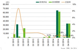 近畿圏大型マルチテナント型物流施設（出所：CBRE）