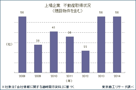 不動産取得情報の開示、過去最多タイの56社