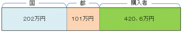 東京都、燃料電池車の導入補助を開始、2月27日から受付