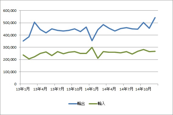 神戸港、14年12月の輸出入総額と年間の輸入額が過去最高