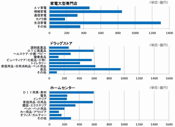 11月の専門店販売統計、家電大型専門店が16.6％増