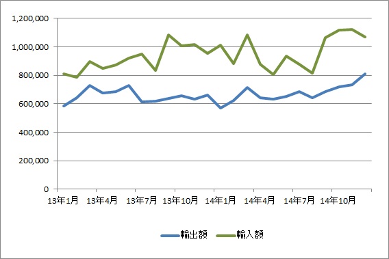 成田空港、14年12月の輸入・輸出ともに伸びが続く