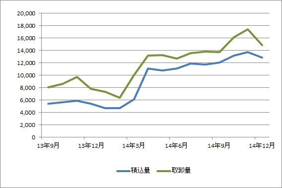 羽田空港、12月の貨物取扱量10か月連続増