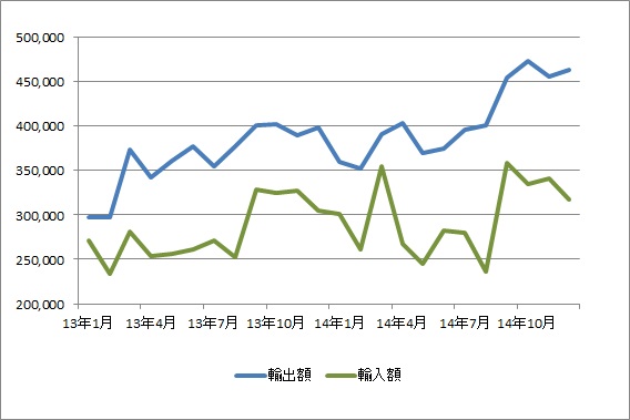 関西空港、14年12月の貿易黒字は1456億円